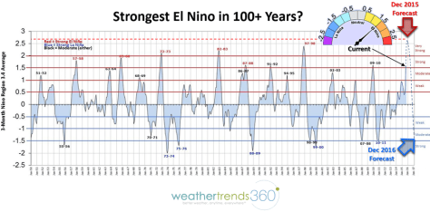 El-Nino-L-Nina-trend